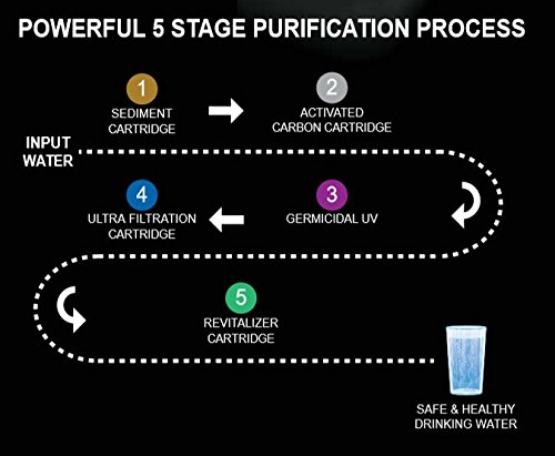 Havells UV plus Purification Process