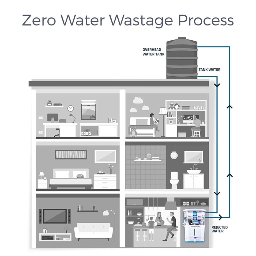 Zero water wastage process in KENT Supreme Extra