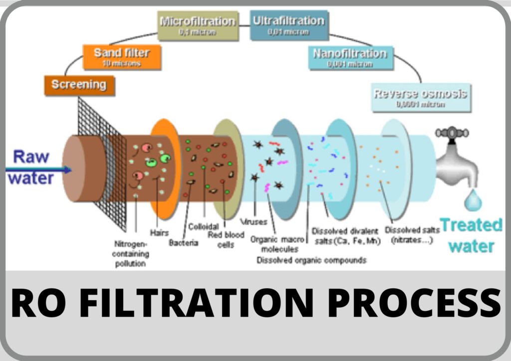 RO Water filtration process