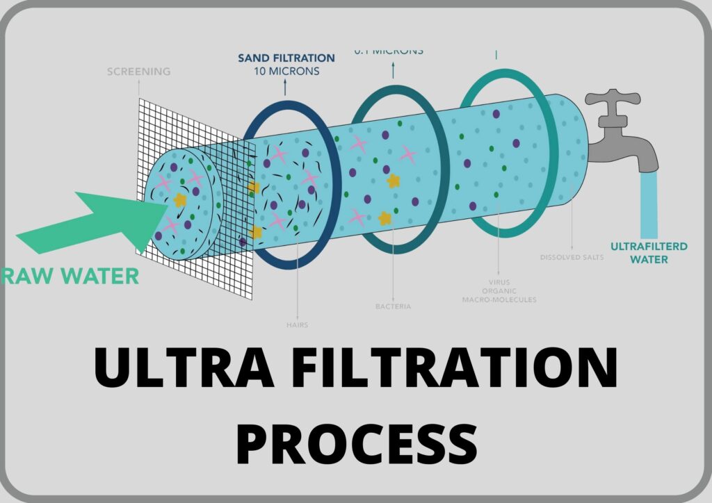 Ultra Filtration Process
