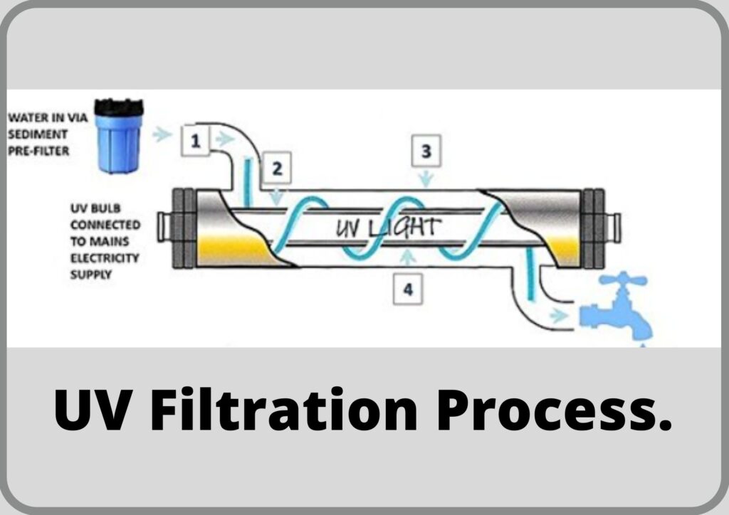 UV (Ultra-Voilet) process